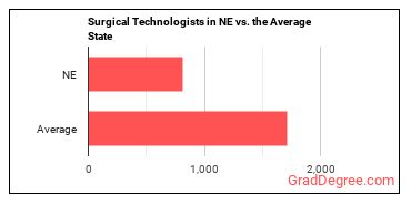 Surgical Technologists in Nebraska vs. the average state