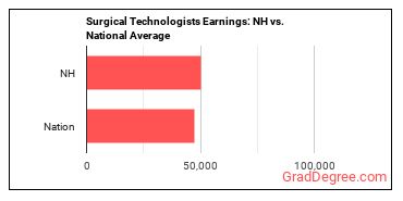 Surgical Technologists earnings in New Hampshire vs. the national average