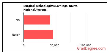 Surgical Technologists earnings in New Mexico vs. the national average