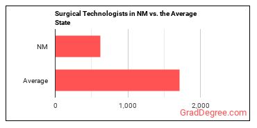 Surgical Technologists in New Mexico vs. the average state