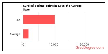 Surgical Technologists in Texas vs. the average state