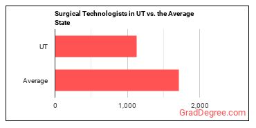 Surgical Technologists in Utah vs. the average state