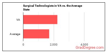 Surgical Technologists in Virginia vs. the average state