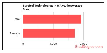 Surgical Technologists in Washington vs. the average state