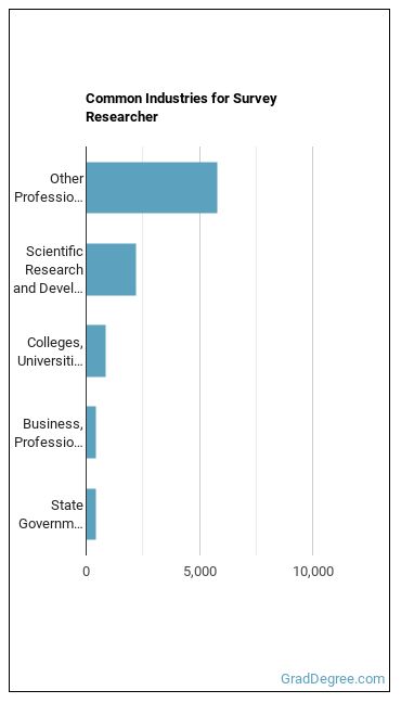 Survey Researchers industries