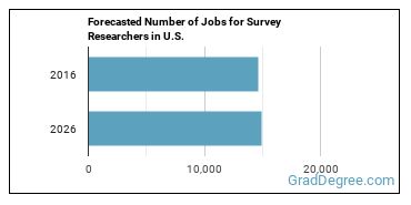Forecasted number of jobs for Survey Researchers