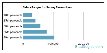 Salary ranges for Survey Researchers
