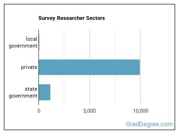 Survey Researchers sectors