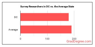 Survey Researchers in District of Columbia vs. the average state