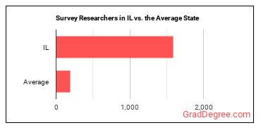 Survey Researchers in Illinois vs. the average state