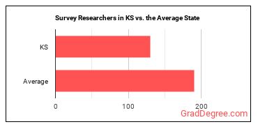 Survey Researchers in Kansas vs. the average state