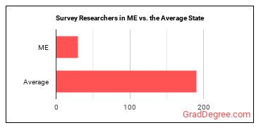 Survey Researchers in Maine vs. the average state