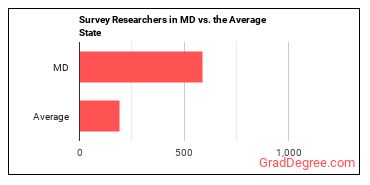 Survey Researchers in Maryland vs. the average state