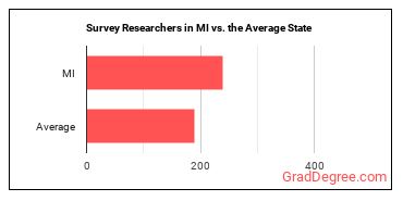 Survey Researchers in Michigan vs. the average state