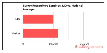 Survey Researchers earnings in Missouri vs. the national average
