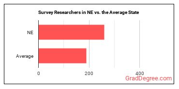 Survey Researchers in Nebraska vs. the average state