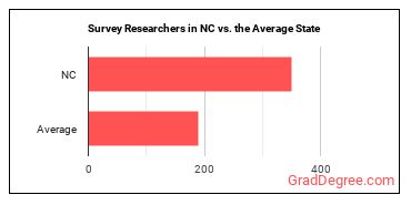 Survey Researchers in North Carolina vs. the average state