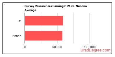 Survey Researchers earnings in Pennsylvania vs. the national average