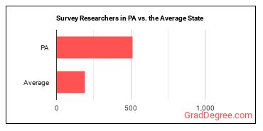 Survey Researchers in Pennsylvania vs. the average state