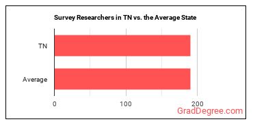 Survey Researchers in Tennessee vs. the average state