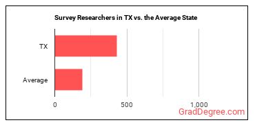 Survey Researchers in Texas vs. the average state