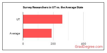 Survey Researchers in Utah vs. the average state