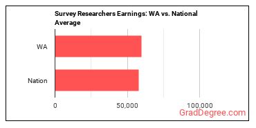 Survey Researchers earnings in Washington vs. the national average
