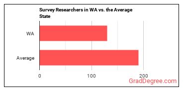 Survey Researchers in Washington vs. the average state