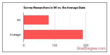 Survey Researchers in Wisconsin vs. the average state