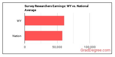 Survey Researchers earnings in Wyoming vs. the national average