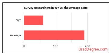Survey Researchers in Wyoming vs. the average state