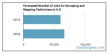 Forecasted number of jobs for Surveying and Mapping Technicians