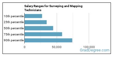 Salary ranges for Surveying and Mapping Technicians