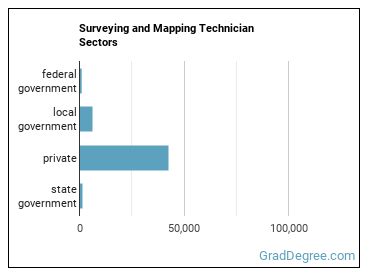 Surveying and Mapping Technicians sectors