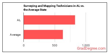 Surveying and Mapping Technicians in Alabama vs. the average state