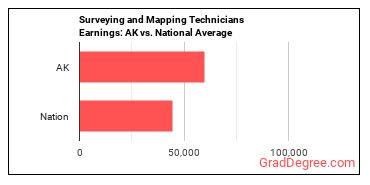 Surveying and Mapping Technicians earnings in Alaska vs. the national average
