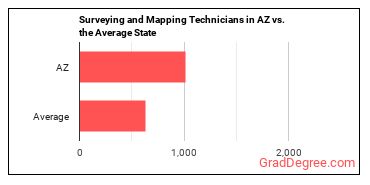 Surveying and Mapping Technicians in Arizona vs. the average state