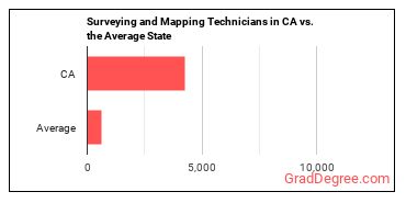 Surveying and Mapping Technicians in California vs. the average state