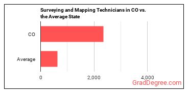 Surveying and Mapping Technicians in Colorado vs. the average state