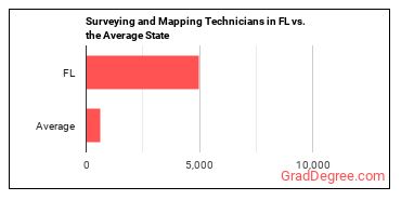 Surveying and Mapping Technicians in Florida vs. the average state