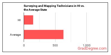 Surveying and Mapping Technicians in Hawaii vs. the average state