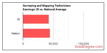 Surveying and Mapping Technicians earnings in Idaho vs. the national average