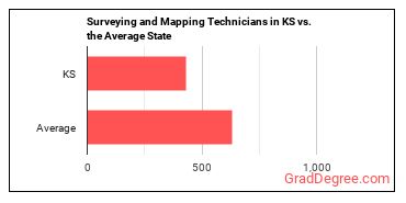 Surveying and Mapping Technicians in Kansas vs. the average state