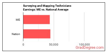 Surveying and Mapping Technicians earnings in Maine vs. the national average