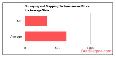Surveying and Mapping Technicians in Maine vs. the average state