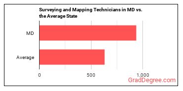 Surveying and Mapping Technicians in Maryland vs. the average state