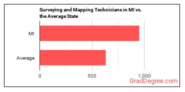 Surveying and Mapping Technicians in Michigan vs. the average state