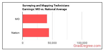 Surveying and Mapping Technicians earnings in Missouri vs. the national average