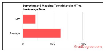 Surveying and Mapping Technicians in Montana vs. the average state