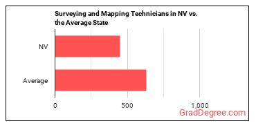 Surveying and Mapping Technicians in Nevada vs. the average state